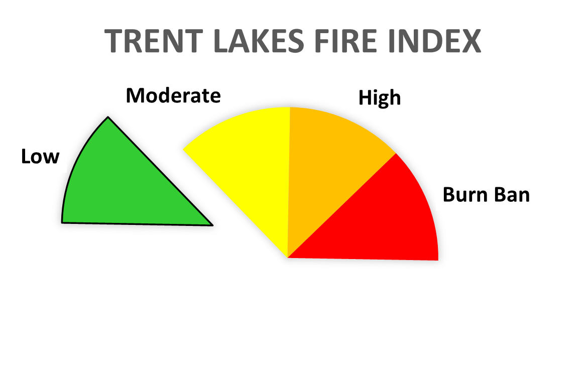 Current Fire Index Low